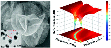 Graphical abstract: Ultrathin high-performance electromagnetic wave absorbers with facilely fabricated hierarchical porous Co/C crabapples