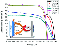 Graphical abstract: Global performance evaluation of solar cells using two models: from charge-transfer and recombination mechanisms to photoelectric properties