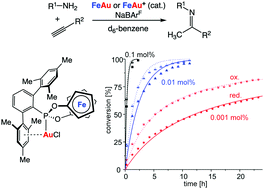 Graphical abstract: Redox-responsive phosphonite gold complexes in hydroamination catalysis