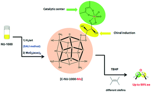 Graphical abstract: An effective strategy for creating asymmetric MOFs for chirality induction: a chiral Zr-based MOF for enantioselective epoxidation