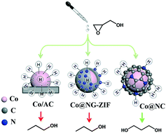 Graphical abstract: Selective synthesis of 1,3-propanediol from glycidol over a carbon film encapsulated Co catalyst