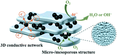 Graphical abstract: N-doped hierarchical porous metal-free catalysts derived from covalent triazine frameworks for the efficient oxygen reduction reaction