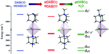 Graphical abstract: Investigation of the magnetic anisotropy in a series of trigonal bipyramidal Mn(ii) complexes