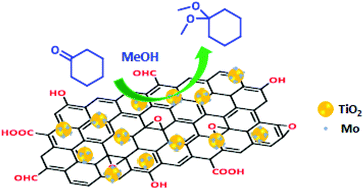 Graphical abstract: A novel, mesoporous molybdenum doped titanium dioxide/reduced graphene oxide composite as a green, highly efficient solid acid catalyst for acetalization