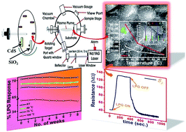 Graphical abstract: CdS nanodroplets over silica microballs for efficient room-temperature LPG detection