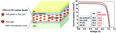 Graphical abstract: PbS quantum dots as additives in methylammonium halide perovskite solar cells: the effect of quantum dot capping