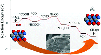 Graphical abstract: Theory-guided materials design: two-dimensional MXenes in electro- and photocatalysis