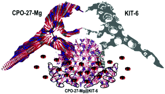 Graphical abstract: Synthesis of micro–mesoporous CPO-27-Mg@KIT-6 composites and their test in CO2 adsorption