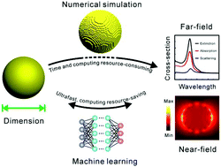 Graphical abstract: Plasmonic nanoparticle simulations and inverse design using machine learning