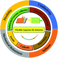 Graphical abstract: Recent advances in flexible aqueous zinc-based rechargeable batteries