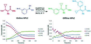 Graphical abstract: Development of an automated kinetic profiling system with online HPLC for reaction optimization