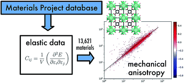 Graphical abstract: Systematic exploration of the mechanical properties of 13 621 inorganic compounds