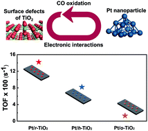 Graphical abstract: Modulating the surface defects of titanium oxides and consequent reactivity of Pt catalysts