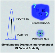 Graphical abstract: A hybrid blue perovskite@metal–organic gel (MOG) nanocomposite: simultaneous improvement of luminescence and stability