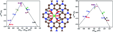 Graphical abstract: Transition metal-embedded two-dimensional C3N as a highly active electrocatalyst for oxygen evolution and reduction reactions