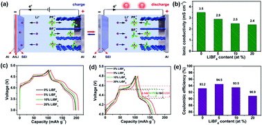 Graphical abstract: Hybridizing anions towards fast diffusion kinetics for tri-ion batteries with significantly improved rate capability and cycling life