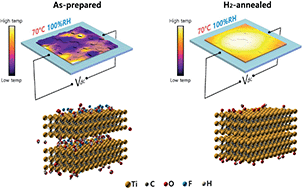 Graphical abstract: Oxidation-resistant titanium carbide MXene films