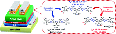 Graphical abstract: A chlorinated nonacyclic carbazole-based acceptor affords over 15% efficiency in organic solar cells