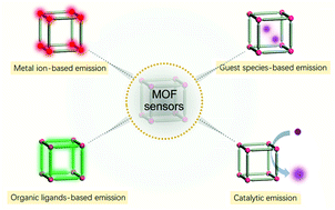 Graphical abstract: Strategies to fabricate metal–organic framework (MOF)-based luminescent sensing platforms