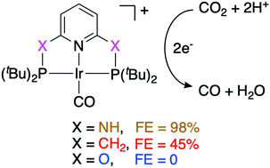 Graphical abstract: Surprisingly big linker-dependence of activity and selectivity in CO2 reduction by an iridium(i) pincer complex