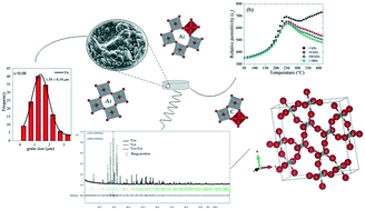 Graphical abstract: Relationship between structural and dielectric properties of Zn-substituted Ba5CaTi2−xZnxNb8O30 tetragonal tungsten bronze