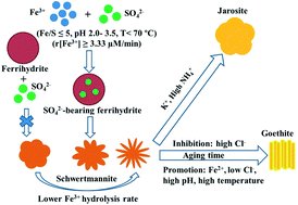 Graphical abstract: Formation and transformation of schwertmannite through direct Fe3+ hydrolysis under various geochemical conditions