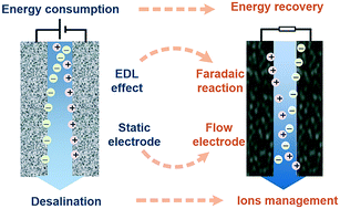 Graphical abstract: Capacitive deionization and electrosorption: from desalination to ion management