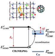 Graphical abstract: Photo-energy conversion efficiency of CH3NH3PbI3/C60 heterojunction perovskite solar cells from first-principles