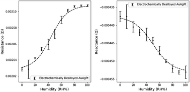 Graphical abstract: A novel application of nanoporous gold to humidity sensing: a framework for a general volatile compound sensor