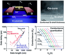 Graphical abstract: Synthesis and characterization of Ge-core/a-Si-shell nanowires with conformal shell thickness deposited after gold removal for high-mobility p-channel field-effect transistors