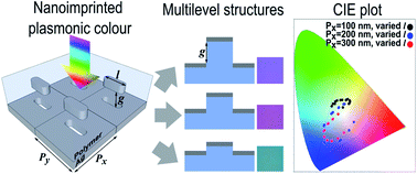 Graphical abstract: Multilevel nanoimprint lithography with a binary mould for plasmonic colour printing