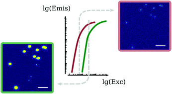 Graphical abstract: Controlling the non-linear emission of upconversion nanoparticles to enhance super-resolution imaging performance
