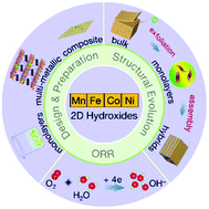 Graphical abstract: Advanced electrocatalysts based on two-dimensional transition metal hydroxides and their composites for alkaline oxygen reduction reaction