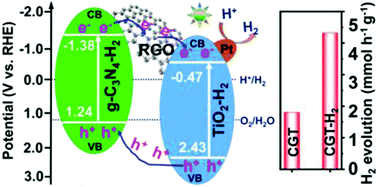 Graphical abstract: A defective g-C3N4/RGO/TiO2 composite from hydrogen treatment for enhanced visible-light photocatalytic H2 production