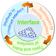 Graphical abstract: Interfaces of graphitic carbon nitride-based composite photocatalysts