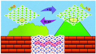 Graphical abstract: Lithium nickel borides: evolution of [NiB] layers driven by Li pressure