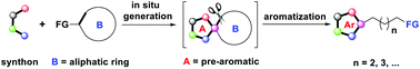 Graphical abstract: Aromatization-driven deconstruction/refunctionalization of unstrained rings