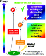 Graphical abstract: Recent applications of biphotonic processes in organic synthesis