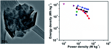 Graphical abstract: Tri-rutile layered niobium-molybdates for all solid-state symmetric supercapacitors