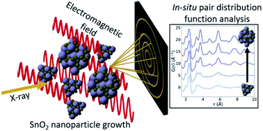 Graphical abstract: In situ synchrotron pair distribution function analysis to monitor synthetic pathways under electromagnetic excitation