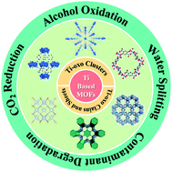 Graphical abstract: From isolated Ti-oxo clusters to infinite Ti-oxo chains and sheets: recent advances in photoactive Ti-based MOFs