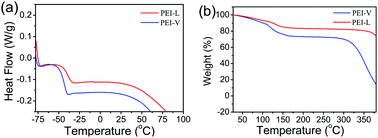 Graphical abstract: Lyophilization enabled disentanglement of polyethylenimine on rambutan-like silica nanoparticles for enhanced plasmid DNA delivery