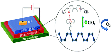 Graphical abstract: Anti-oxidative passivation and electrochemical activation of black phosphorus via covalent functionalization and its nonvolatile memory application