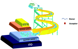 Graphical abstract: Green solvent-processed organic electronic devices