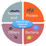 Graphical abstract: Portable point-of-care diagnostic devices: an updated review