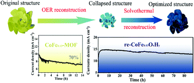 Graphical abstract: Reconstruction of bimetal CoFe0.13-MOF to enhance the catalytic performance in the oxygen evolution reaction