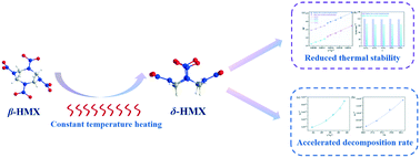 Graphical abstract: Isothermal decomposition of HMX before and after thermally induced β–δ crystal transformation