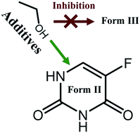 Graphical abstract: Polymorph control of 5-fluorouracil during a ball milling process