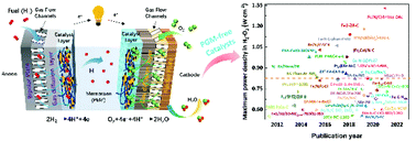 Graphical abstract: Recent advances in non-precious metal electrocatalysts for oxygen reduction in acidic media and PEMFCs: an activity, stability and mechanism study