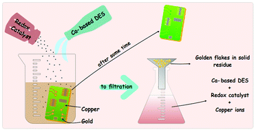 Graphical abstract: Catalytic dissolution of metals from printed circuit boards using a calcium chloride–based deep eutectic solvent